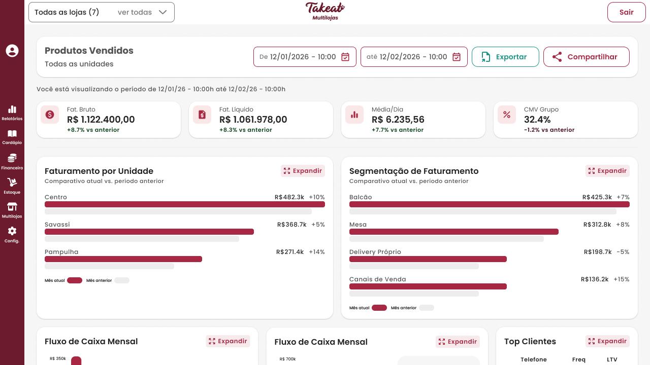 Dashboard Takeat Multilojas — visão consolidada de múltiplas unidades