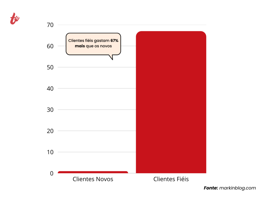 Gráfico comparativo mostrando que clientes fiéis gastam 67% mais que clientes novos, destacando a importância da fidelização.