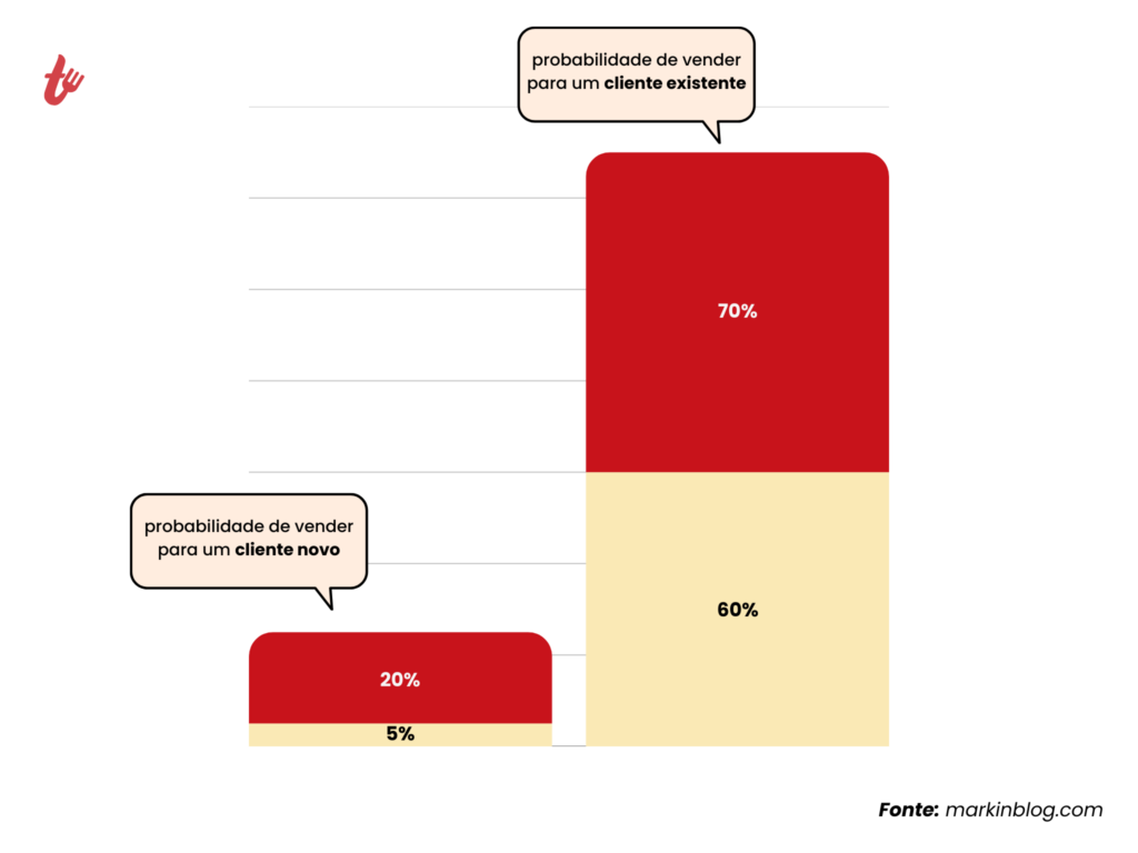 Gráfico que mostra a probabilidade de vender para clientes existentes e novos, evidenciando que a chance é maior com clientes já conhecidos.